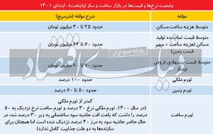 قیمت آپارتمان های منطقه ۴ و ۵ تهران