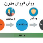 شروع دوره های فروش با متدهای نوین