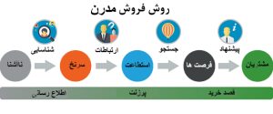 شروع دوره های فروش با متدهای نوین